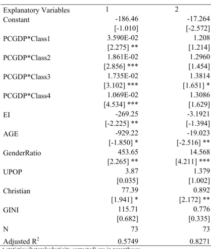 Table 1 displays the OLS estimation results, which we shall now analyse, considering  both regressions