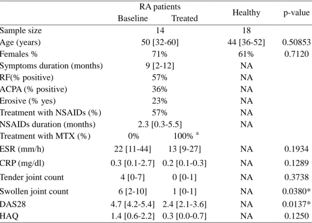 Table 1 - Summary of patients and healthy controls' characteristics  RA patients   Healthy   p-value   Baseline   Treated   Sample size   14   18   Age (years)   50 [32-60]   44 [36-52]   0.50853   Females %   71%   61%   0.7120  