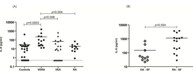 Figure  1.  IL-8  is  increased  in  the  serum  of  VERA  patients  and  in  SF  of  established  RA