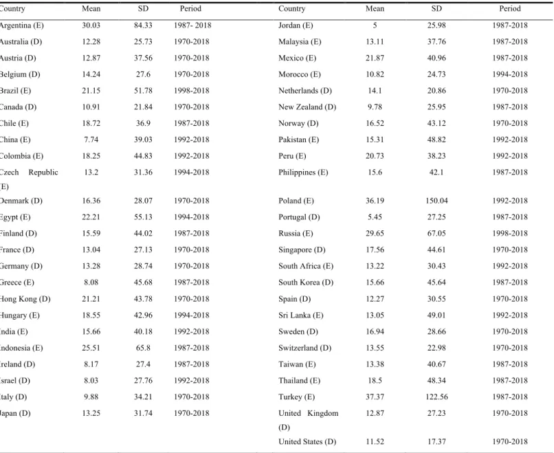 Table I. MSCI Indices Annual Returns  