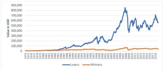 Table  III  presents  the  Excess  returns  for  3-year  periods  for  losers,  winners  and  the  contrarian  portfolio