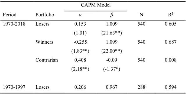Table VIII. Risk-Adjusted Returns (3-y ranking)  CAPM Model  Period  Portfolio  α  β  N  R 2 1970-2018  Losers  0.153  (1.01)  1.009  (21.63**)  540  0.605  Winners  -0.255  (1.83**)  1.099  (22.00**)  540  0.687  Contrarian  0.408  (2.18**)  -0.09  (-1.37