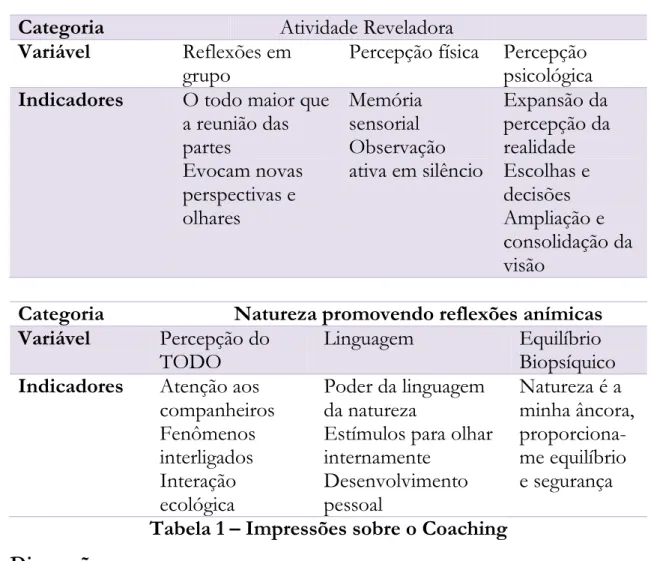 Tabela 1 – Impressões sobre o Coaching  Discussão 