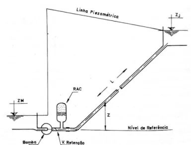 Figura 18 – Conduta Elevatória Protegida com RAC (Betâmio de Almeida, 1981) 