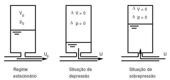 Figura 21 - Fases de Funcionamento de um RAC (Piqueiro, 2014) 