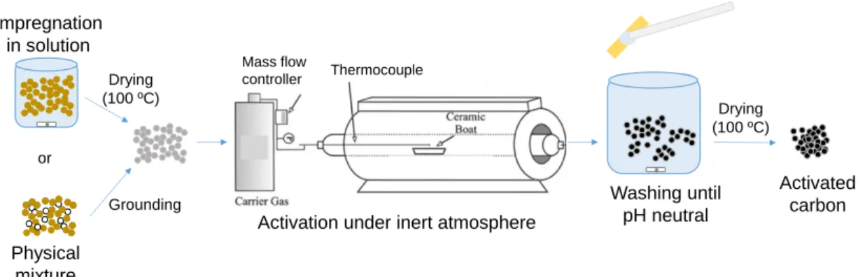 Figure III.8. General experimental procedure for preparing ACs by chemical activation