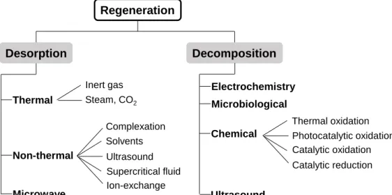 Figure  III.9.  Schematic  representation  of  the  basic  regeneration  techniques  available  for  the  recovery  of  spent adsorbents (adapted from Zanella et al., 2014)