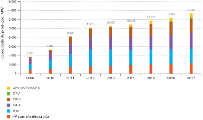 Figura 4 - Capacidade de produção das tecnologias, excluindo o silício de 2009 até 2017 (EPIA, 2013) 