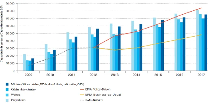 Figura 10 - Capacidade de produção vs. Capacidade instalada, por ano, desde 2009 até 2017 (EPIA, 2013) 
