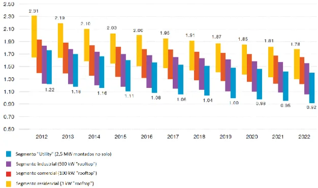 Figura 15 - Cenário para evolução de preços dos sistemas PV (€/W) (EPIA, 2012) 