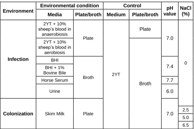Table 1 - Growth conditions under analysis .   
