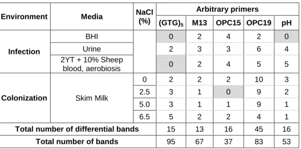Table 3 resumes the number of differentially expressed bands found for each condition/primer