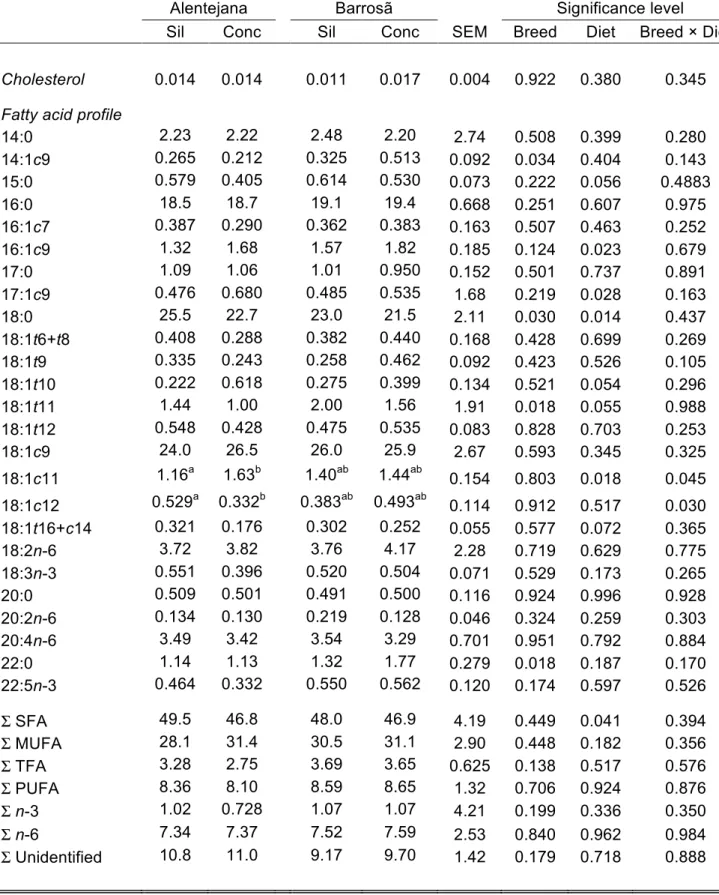 Table  3.  Cholesterol  concentration  (mg/mg  vesicles)  and  fatty  acid  profile 599 