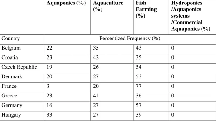 Table 1. Averages of the Percentized Hits in the Aquaponics and Aquaponics Related Terms in  European Countries and in the World from 2014 to 2016 in a weekly base
