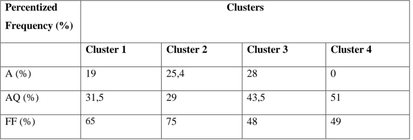 Table 3. Clusters based on averages of the Percentized Frequency (%) Hits in the Aquaponics  and Aquaponics Related Terms and R&amp;D of each country 