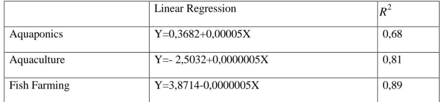 Table  5.  Forecasting  model  results  from  linear  regression  for  Aquaponics  and  aquaponics  related terms´trends in European Countries and in the World 