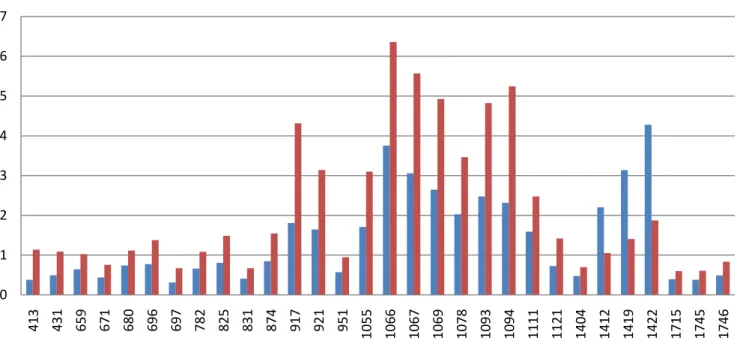 Figure  9  -  Graphical  representation  of  the  averaged  Normalised Volumes for Day 2