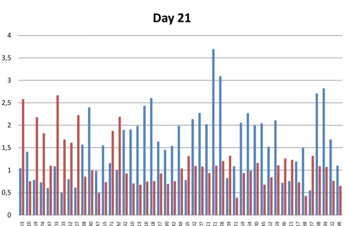 Figure 12 - Graphical representation of the averaged Normalised Volumes for Day 21. 