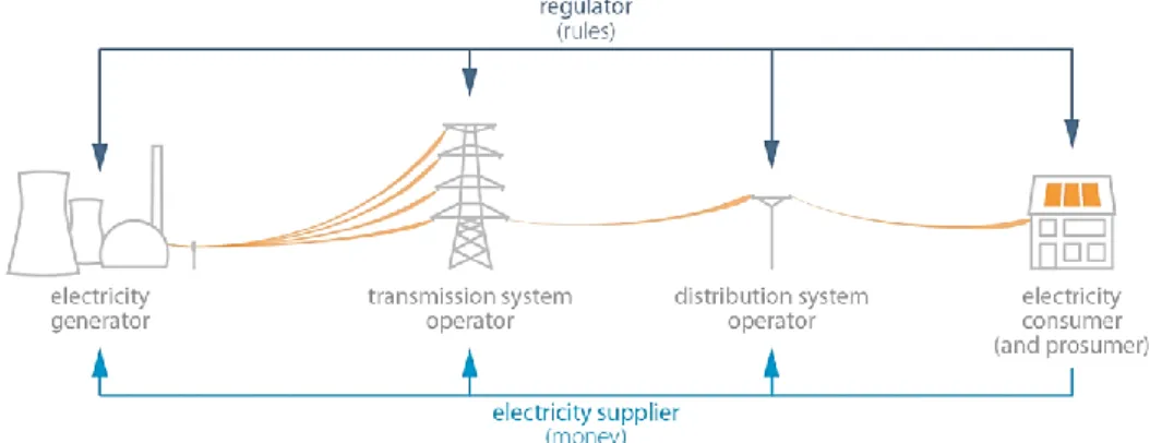 Figura 3. Esquema funcional do sistema elétrico (Erbach, 2016). 