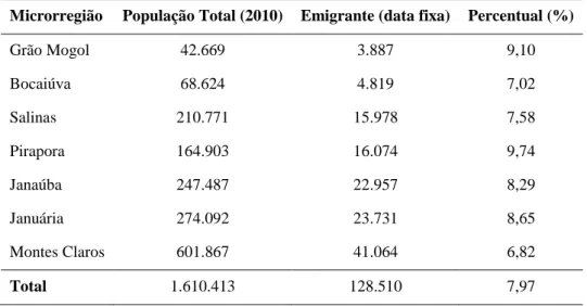 Tabela 1. População total/emigrantes, Norte de Minas, data fixa (2010)  Microrregião  População Total (2010)  Emigrante (data fixa)  Percentual (%) 