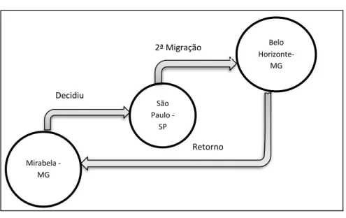 Figura 2. Trajetória migracional da migrante B 