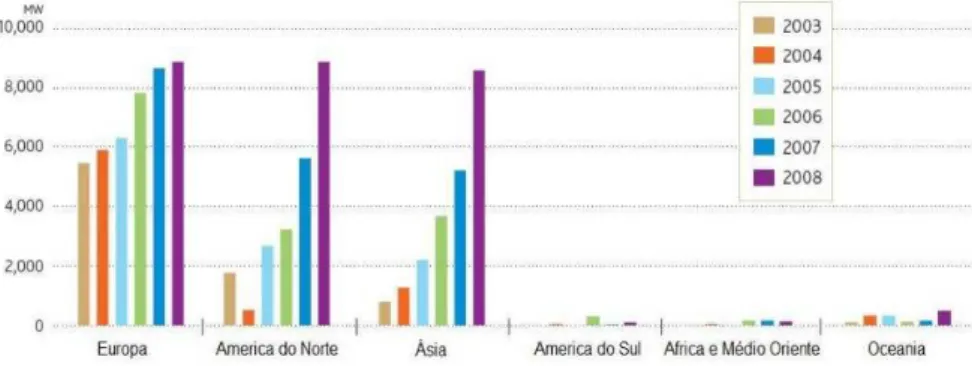 Figura 2.1 – Aumento da potência instalada por região do mundo desde 2003 [5]. 