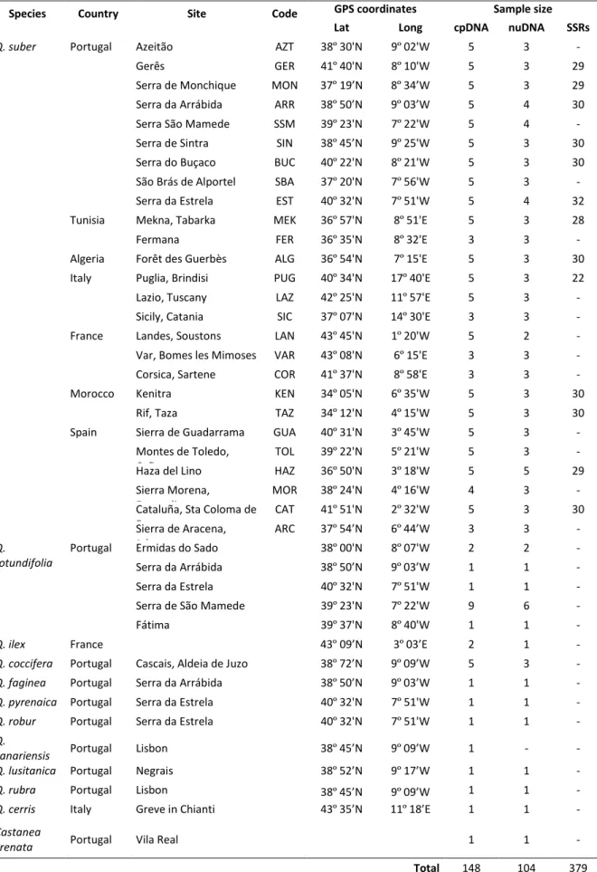 Table  2.1:  Description  of  the  sampled  populations  for  the  several  species,  and  sample  size  for  each  marker  (cpDNA and nuDNA sequences, and SSRs)
