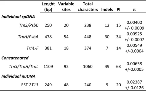 Table 3.1: The length (bp), number of parsimony informative sites (PI) and  estimated nucleotide diversity (π) and its standard deviation for each dataset,  using the complete sampling