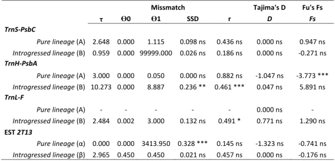 Table  3.3:  Estimates  of  mismatch  distribution  parameters  and  neutrality  tests