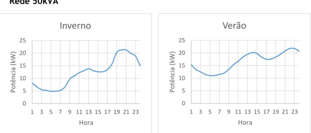 Figura 4.3 - Diagrama de carga da rede 100 kVA para um dia típico (Esquerda: inverno; Direita: verão)Figura 4.2 – Diagrama de carga da rede 50 kVA para um dia típico (Esquerda: inverno; Direita: verão)