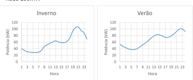 Figura 4.4 - Diagrama de carga da rede 250 kVA para um dia típico (Esquerda: inverno; Direita: verão)0204060801001201 3 5 7 9 11 13 15 17 19 21 23Potência (kW)HoraInverno0204060801001201 3 5 7 9 11 13 15 17 19 21 23Potência (kW)HoraVerão 050100150200250300