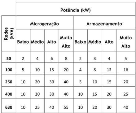 Tabela 3 - Cenários de microgeração e armazenamento  Microgeração  Armazenamento  Combinações  1  Baixo  Baixo 2 Alto Alto 3 Alto Baixo  4  Baixo  Alto 