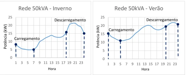 Figura 4.8 – Ciclos de operação do armazenamento (Esquerda: inverno; Direita: verão) 