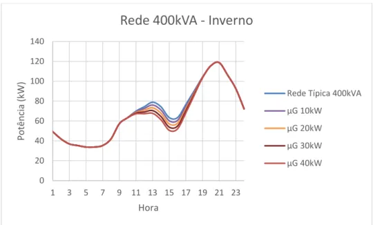 Figura 5.7 - Diagrama de Carga da Rede 400kVA com microgeração (dia de inverno) 