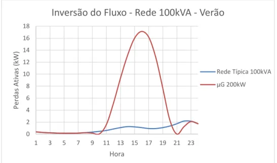 Figura 5.24 - Perdas na Rede 100kVA – inversão de fluxo (dia de verão) 