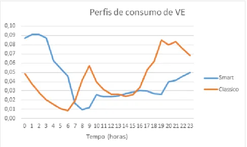 Figura 3.4: Comparação dos perfis de consumo do VE