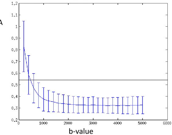 Figure  2.10  – Plots  of FA  estimates as function  of b-values.   The values of the diffusion tensor  was adapted from (Qi, Wang, &amp; Wu, 2008) which noise FA value is 0.54