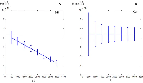 Figure 2.12 – Comparison of noise affects between DTI (panel A) and DKI (panel B). Each plots  correspond to the mean of 10000 diffusion values which were extracted from linear least square  versions  of  DTI  and  DKI  on  simulated  diffusion-weighted  s