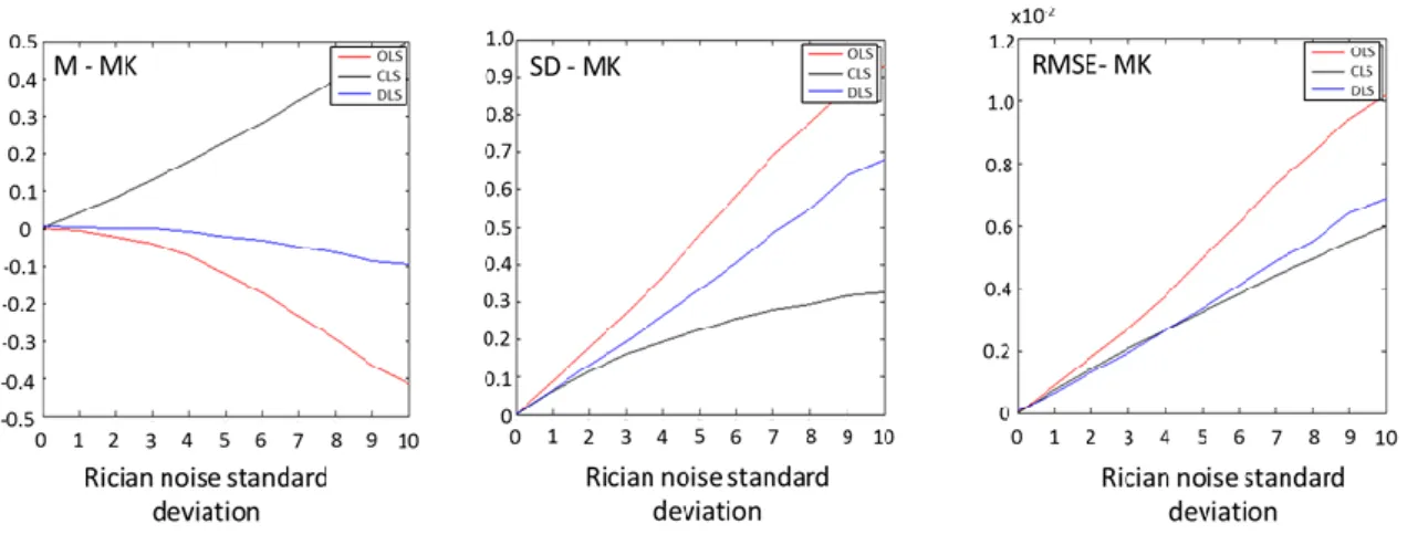 Figure  3.5  shows  the  values  of  RMSE,  M  and  SD  for  the  MK  values  with  increasing  Rician  noise  levels