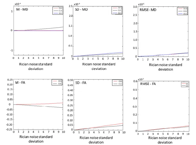 Figure 3.6 – MD and FA values of error mean M, error standard deviation SD, and root mean  square errors RMSE computed from 10000 samples for each level of Rician noise
