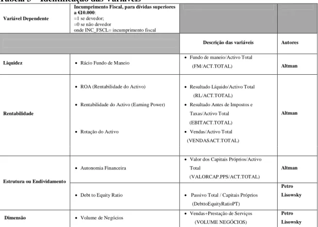 Tabela 3 – Identificação das Variáveis 