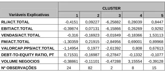 Tabela 6 - Centro dos Clusters - Ano 2009 