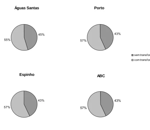 Gráfico 2: Valores percentuais de cada equipa relativos ao tempo de jogo de ataque sem ou com transformação  do sistema ofensivo 