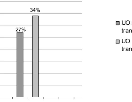 Gráfico 5: Percentagens do total dos valores de eficácia no jogo de ataque (não transformado e transformado) 