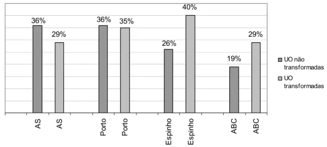 Gráfico 6: Valores percentuais de eficácia no jogo de ataque (não transformado e transformado) das equipas  estudadas 