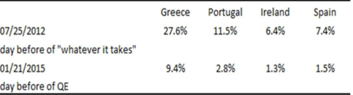 Table 2: Decline in 10-Year Government Bond Rates in Selected Eurozone Economies After Draghi´s “Whatever it  Takes”  
