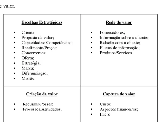 Figura 2 – Componentes de um modelo de negócio segundo Shafer, Smith e Linder 2005. 