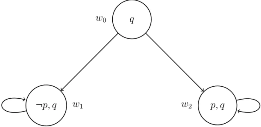 Figure 2.2: Example of a Kripke model for K n