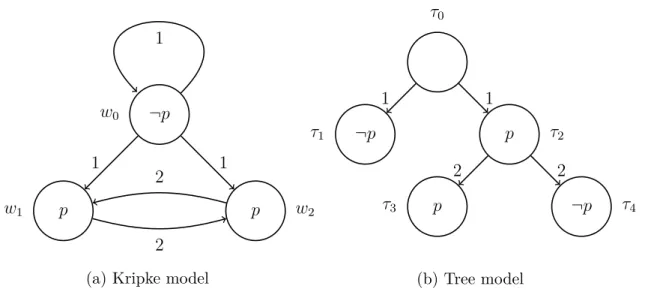 Figure 2.3: Models that satisfy ϕ of Example 2.2.2
