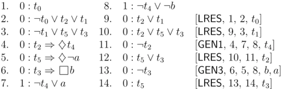 Figure 3.4 shows a derivation from the eight clauses obtained by the transformation, once no other rule can be applied and no refutation is generated